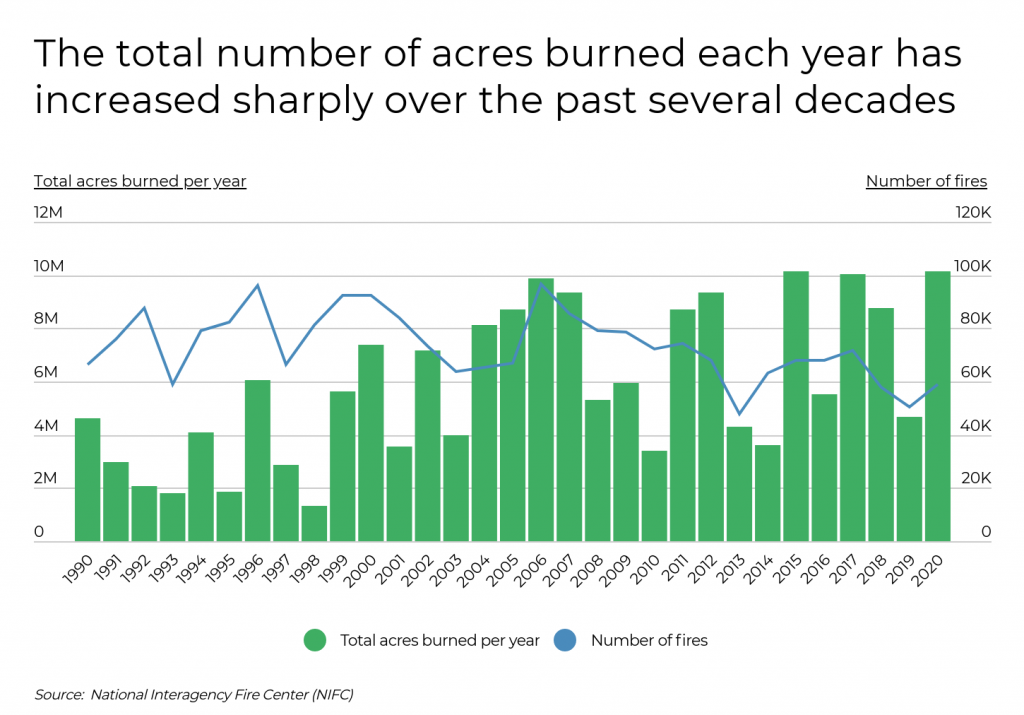The total number of acres burned each year has increased over time